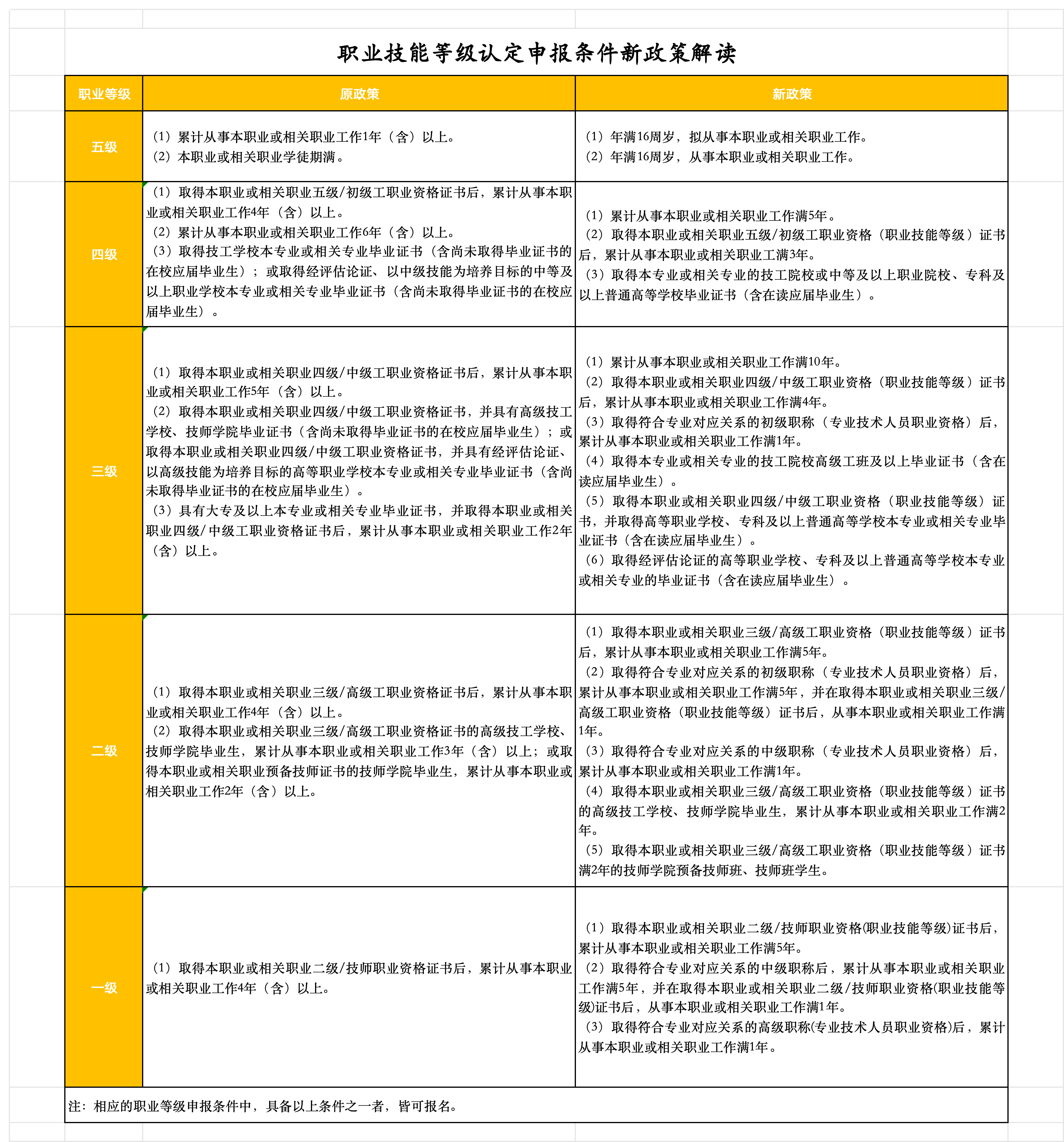 职业技能等级认定申报条件新政策解读_职业技能等级认定申报条件新政策解读.png