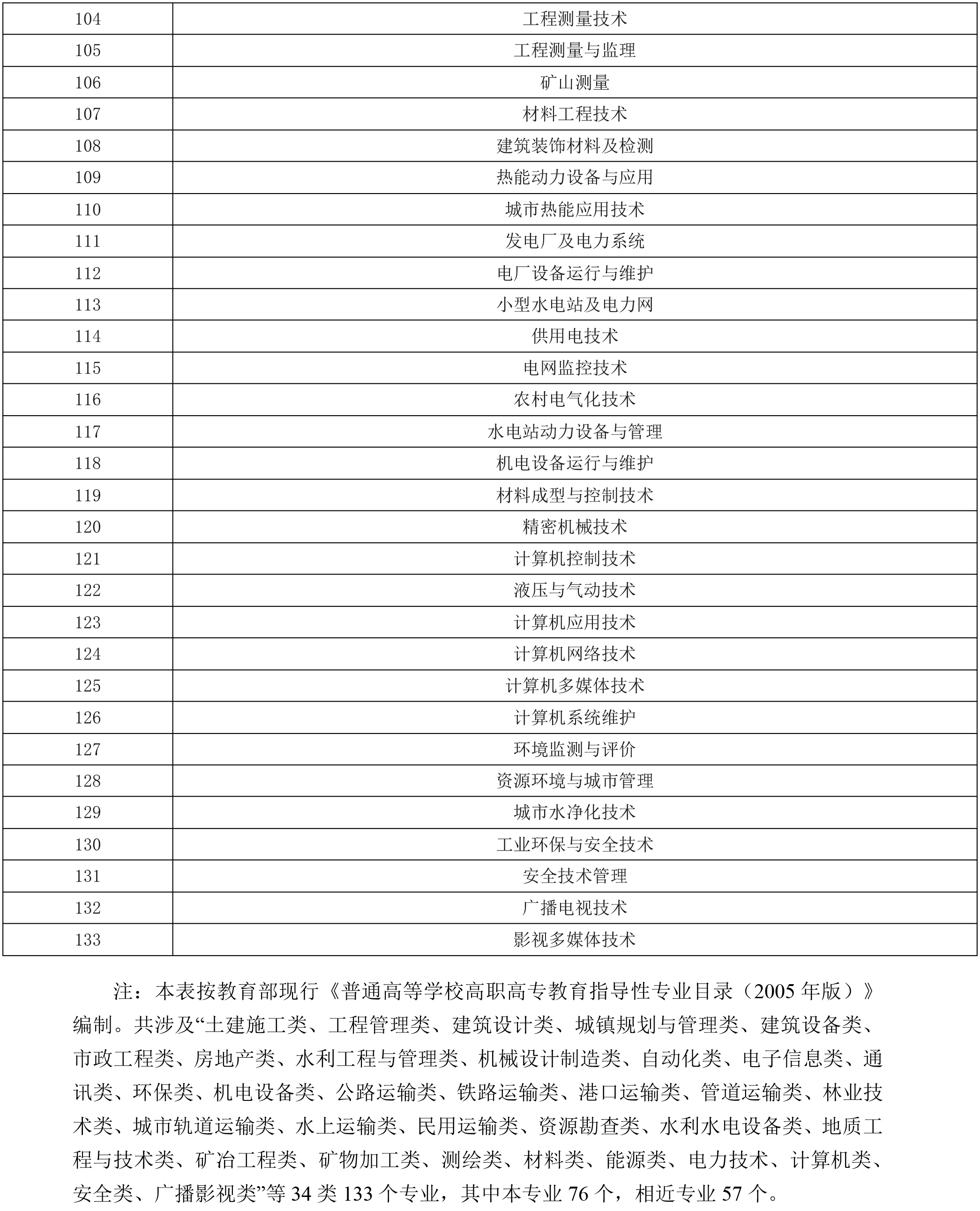 一、二级建造师报考专业要求：专业对照表(图8)