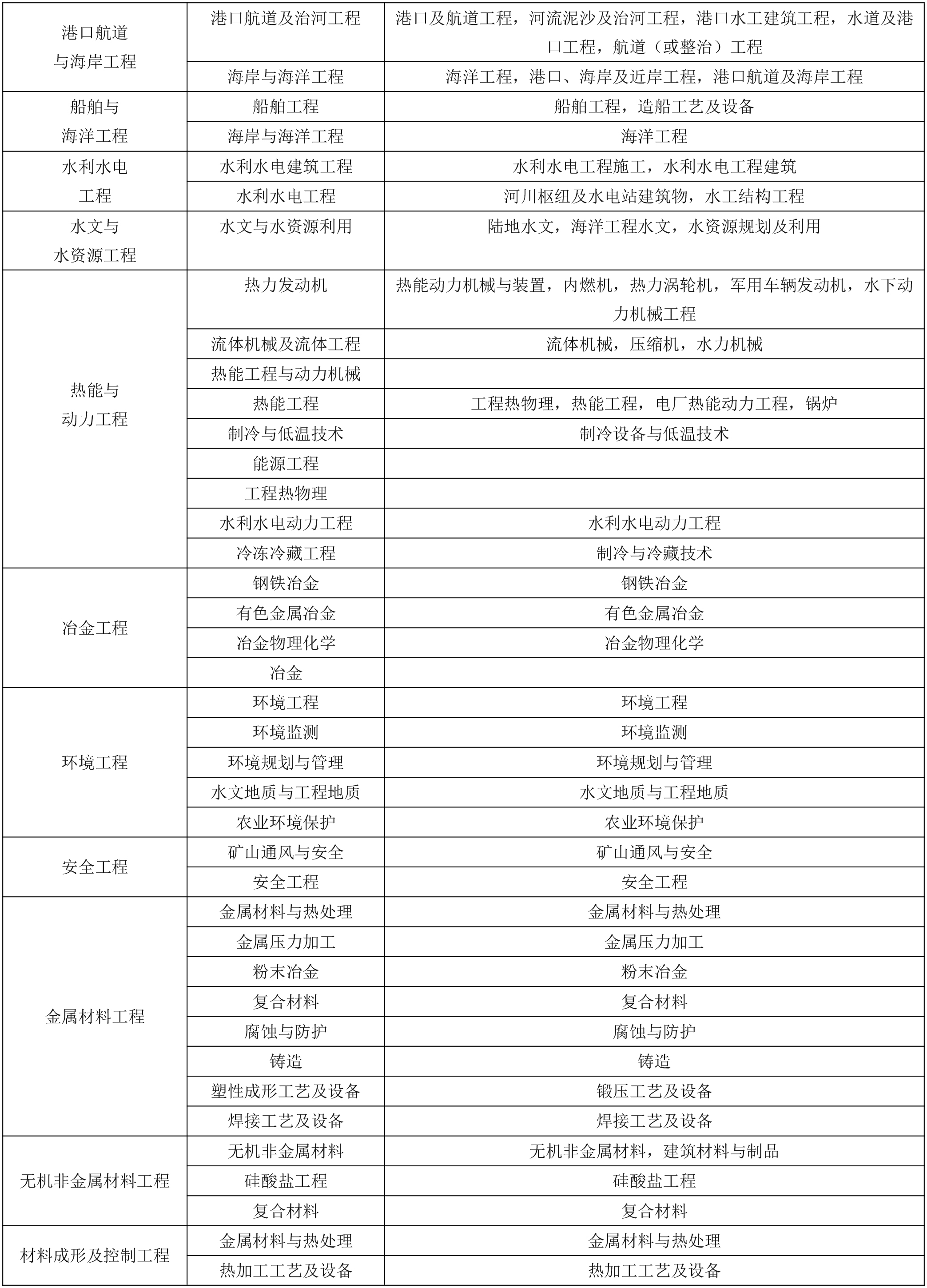 一、二级建造师报考专业要求：专业对照表(图2)