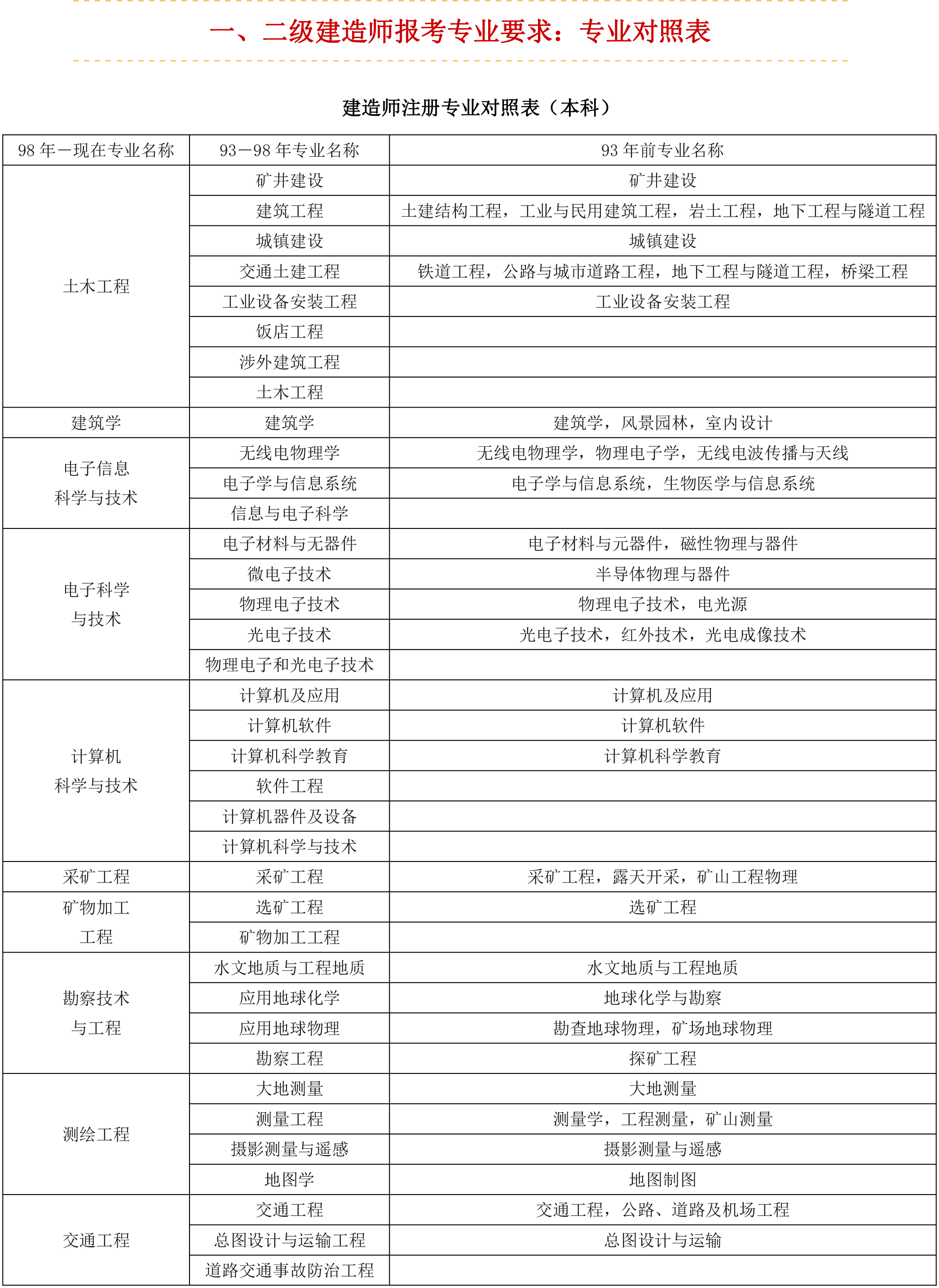 一、二级建造师报考专业要求：专业对照表(图1)