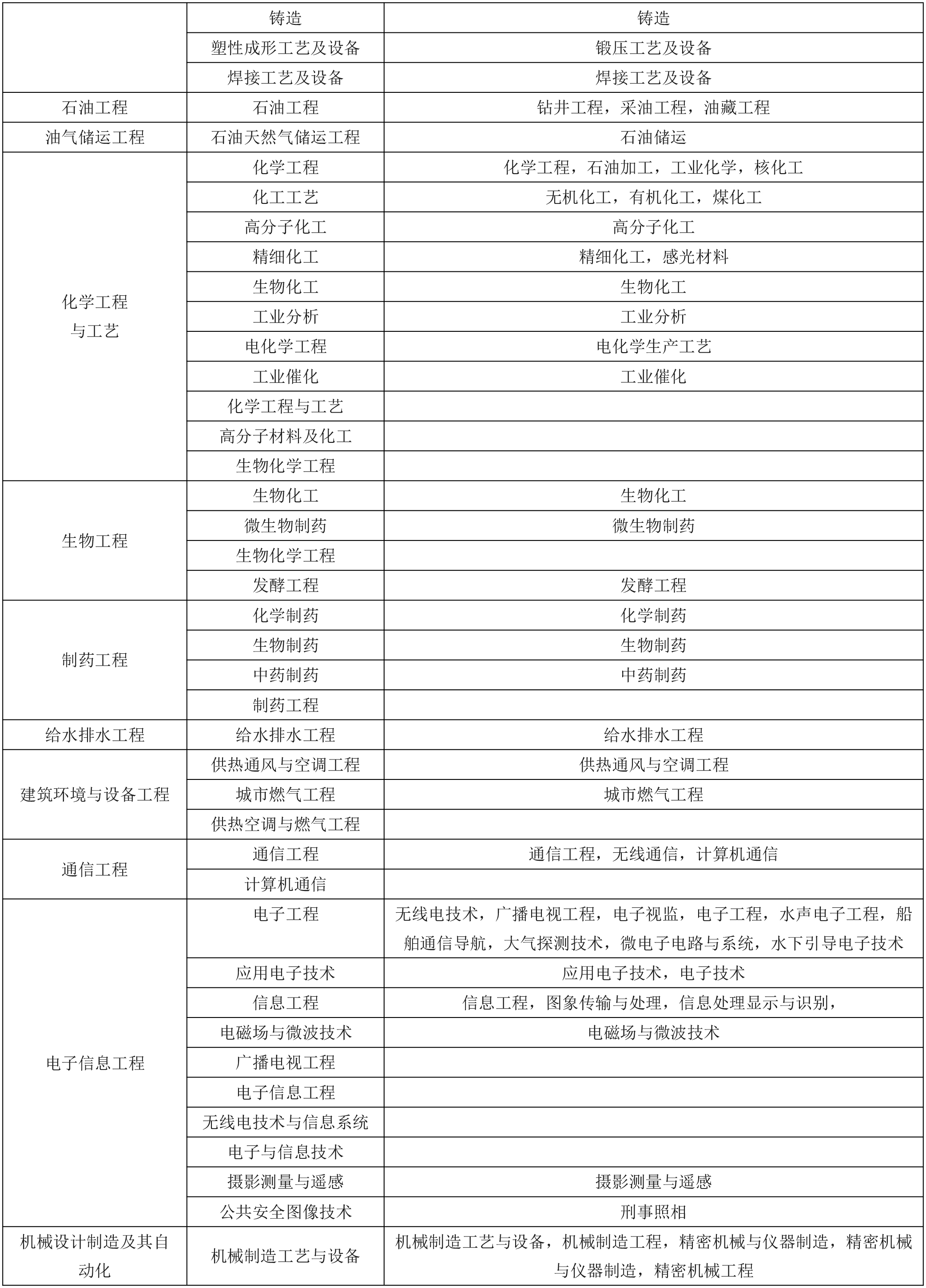 一、二级建造师报考专业要求：专业对照表(图3)